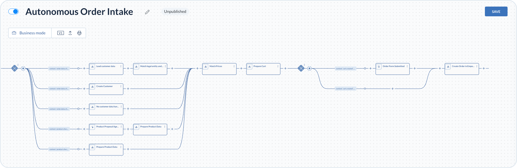 Order Intake value stream from validated data through cart preparation, cockpit approval, and order creation in Emporix
