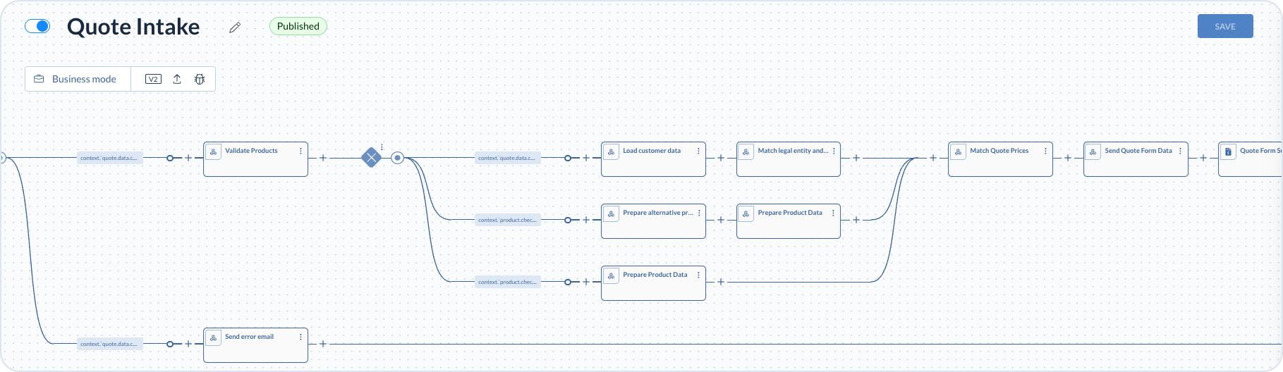 Quote Intake value stream section showing product validation branches, data preparation, pricing, and quote form steps