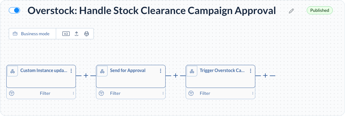 Handle Stock Clearance Campaign Approval value stream