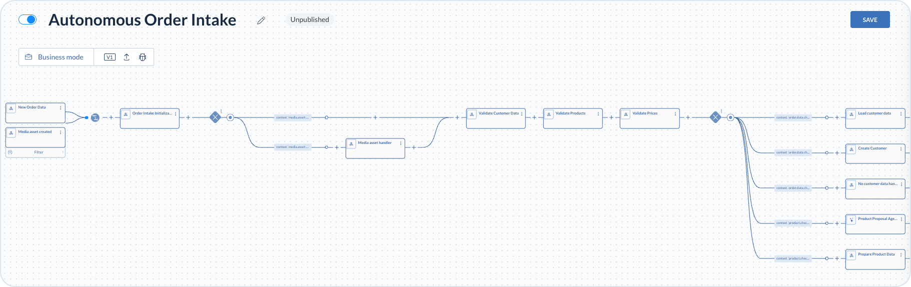 Order Intake value stream from document triggers through customer, product, and price validation